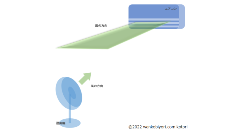 エアコンと扇風機の向き